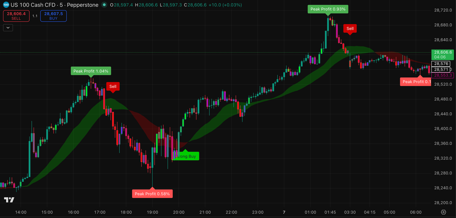 EUR/USD tr@de Illustration
